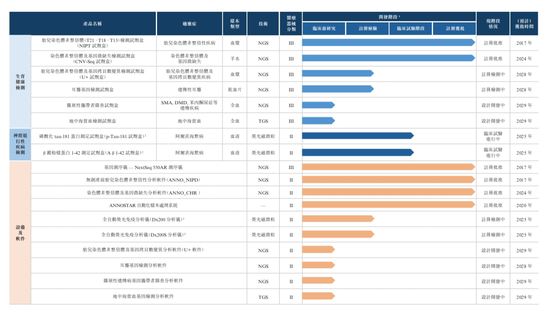 安诺优达冲刺港股IPO，IVD研发领军却累计亏超4.7亿